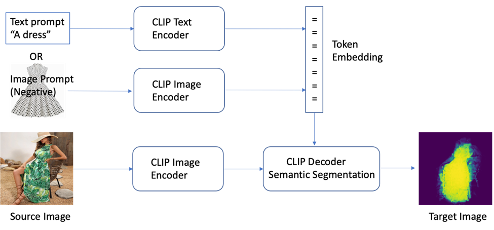 User request to the neural network from the point of view of the AI model