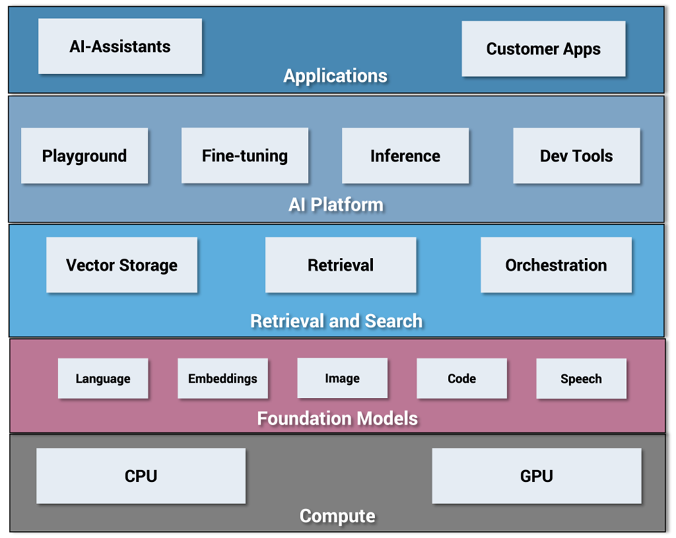 Technical features of products included in the GenAi solutions category