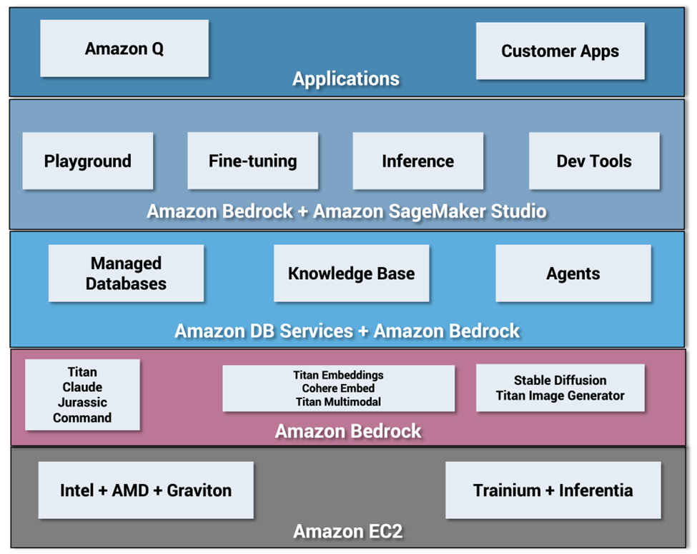 Products included in the GenAi Solutions category from Amazon Web Services